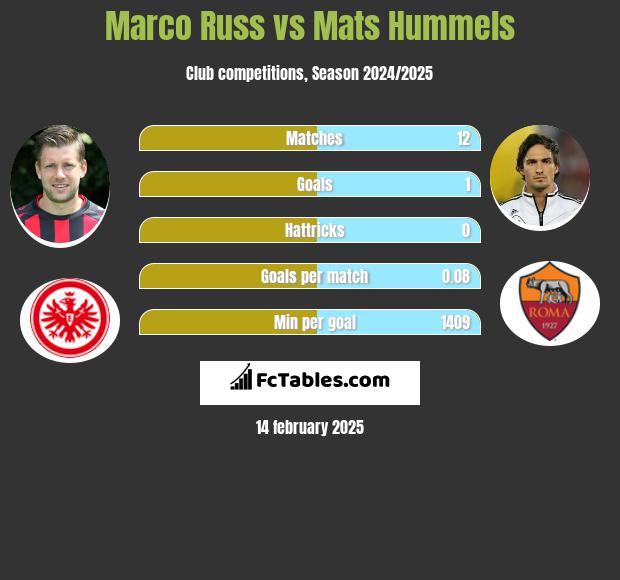 Marco Russ vs Mats Hummels h2h player stats