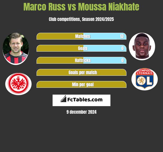 Marco Russ vs Moussa Niakhate h2h player stats