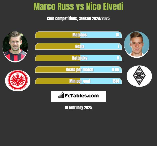 Marco Russ vs Nico Elvedi h2h player stats