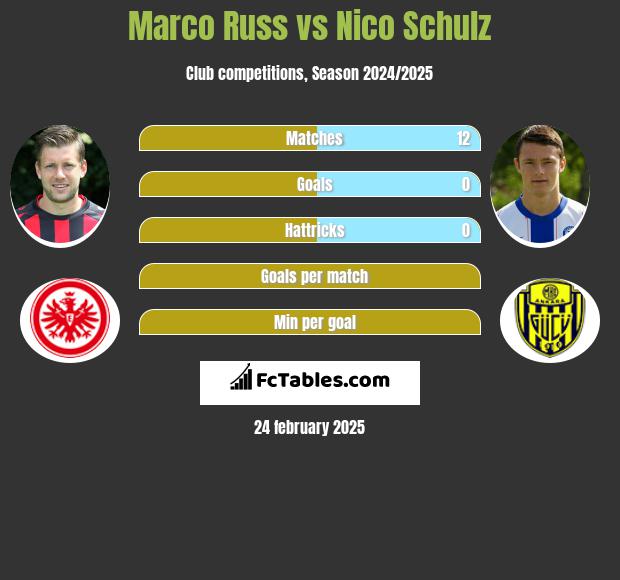 Marco Russ vs Nico Schulz h2h player stats