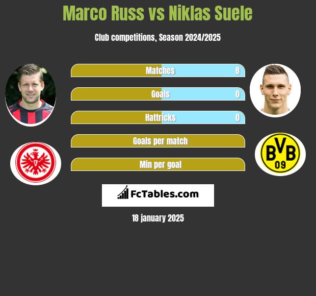 Marco Russ vs Niklas Suele h2h player stats