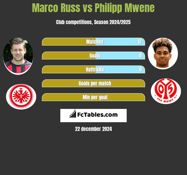 Marco Russ vs Philipp Mwene h2h player stats