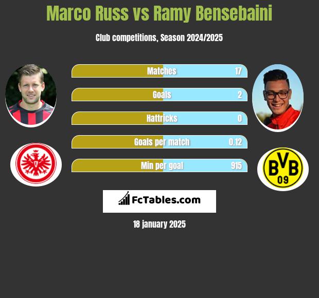 Marco Russ vs Ramy Bensebaini h2h player stats