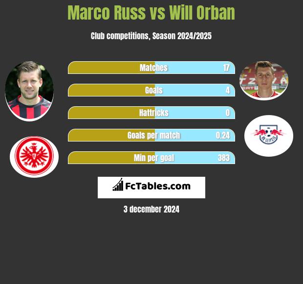 Marco Russ vs Will Orban h2h player stats