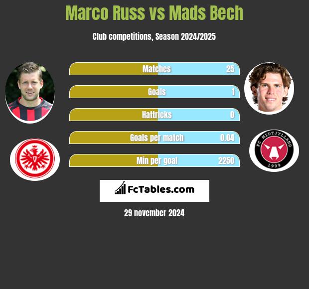 Marco Russ vs Mads Bech h2h player stats