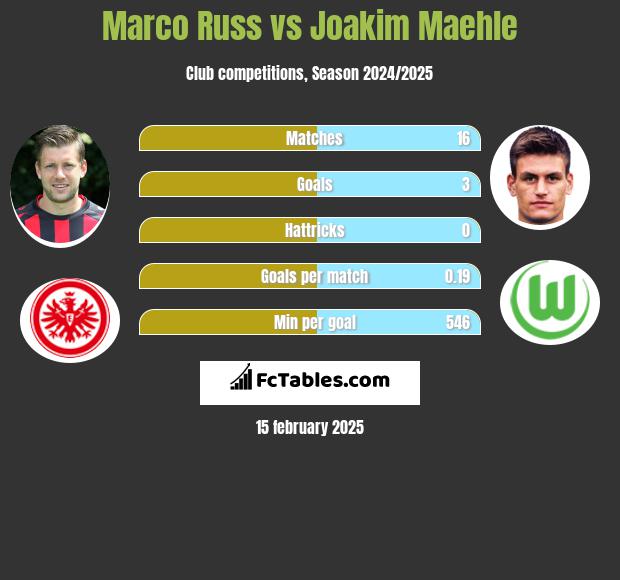 Marco Russ vs Joakim Maehle h2h player stats