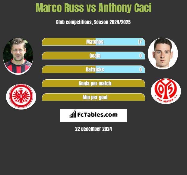 Marco Russ vs Anthony Caci h2h player stats