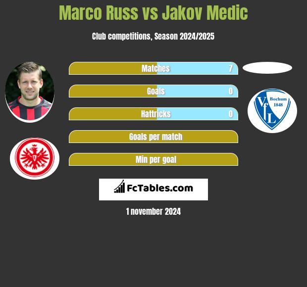 Marco Russ vs Jakov Medic h2h player stats