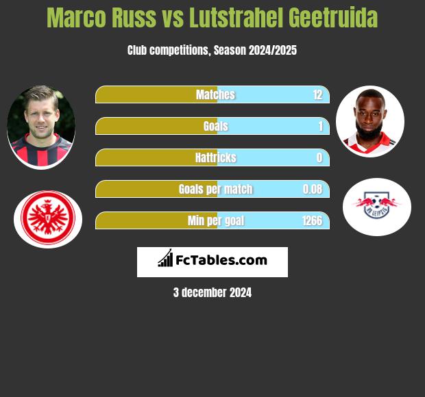 Marco Russ vs Lutstrahel Geetruida h2h player stats