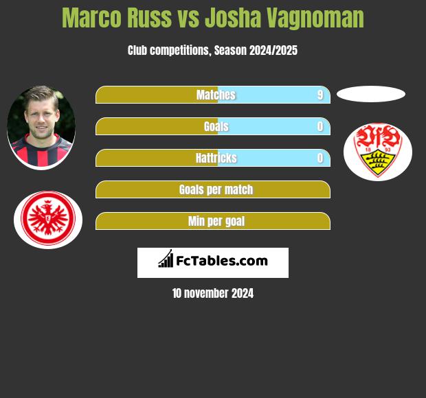 Marco Russ vs Josha Vagnoman h2h player stats