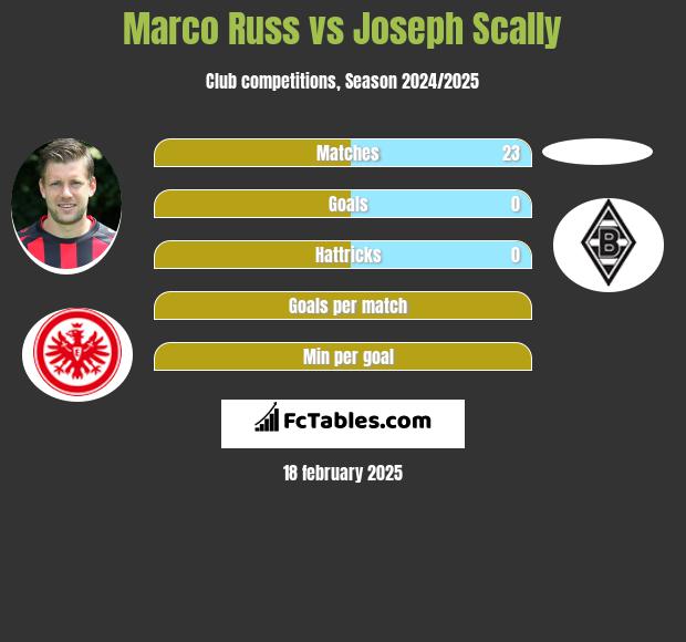 Marco Russ vs Joseph Scally h2h player stats