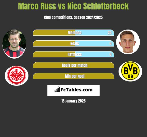 Marco Russ vs Nico Schlotterbeck h2h player stats