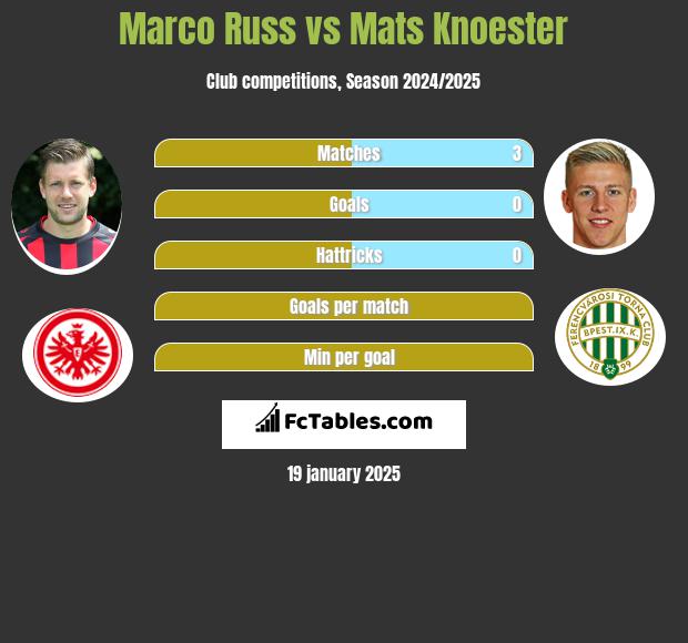 Marco Russ vs Mats Knoester h2h player stats