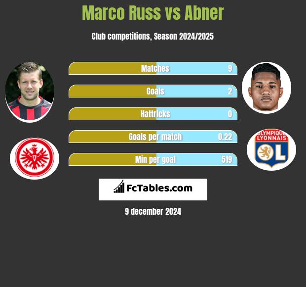 Marco Russ vs Abner h2h player stats