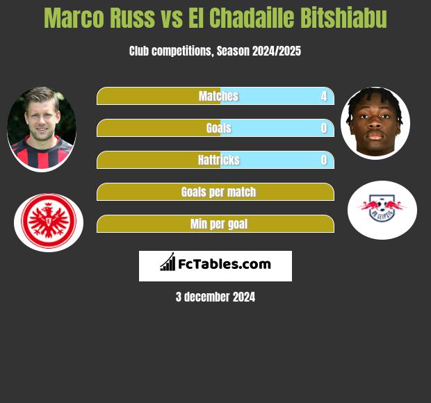 Marco Russ vs El Chadaille Bitshiabu h2h player stats