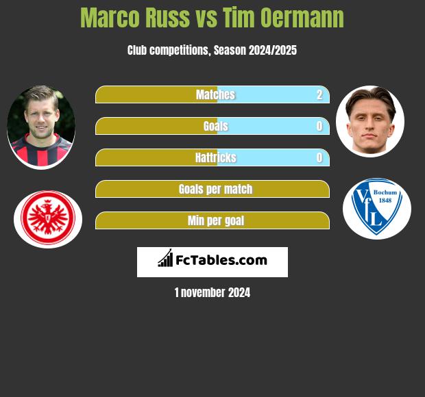 Marco Russ vs Tim Oermann h2h player stats