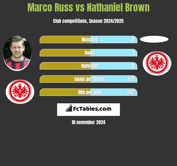 Marco Russ vs Nathaniel Brown h2h player stats