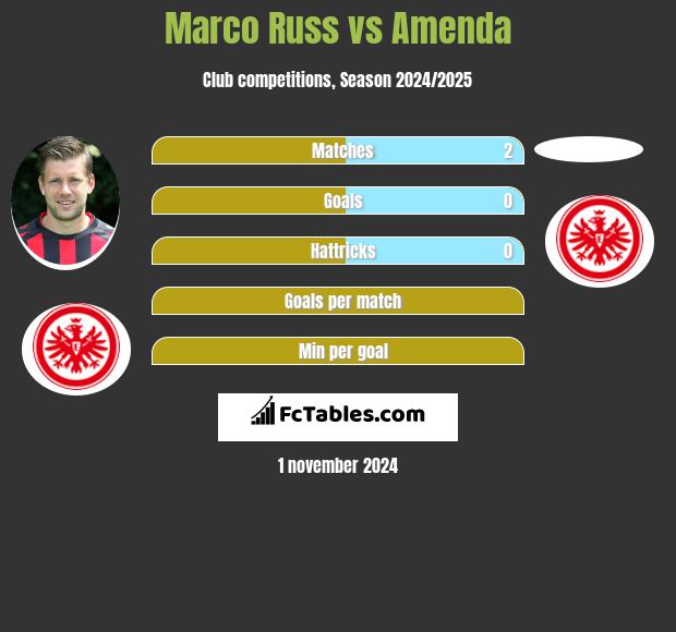 Marco Russ vs Amenda h2h player stats