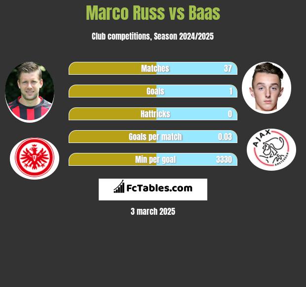 Marco Russ vs Baas h2h player stats