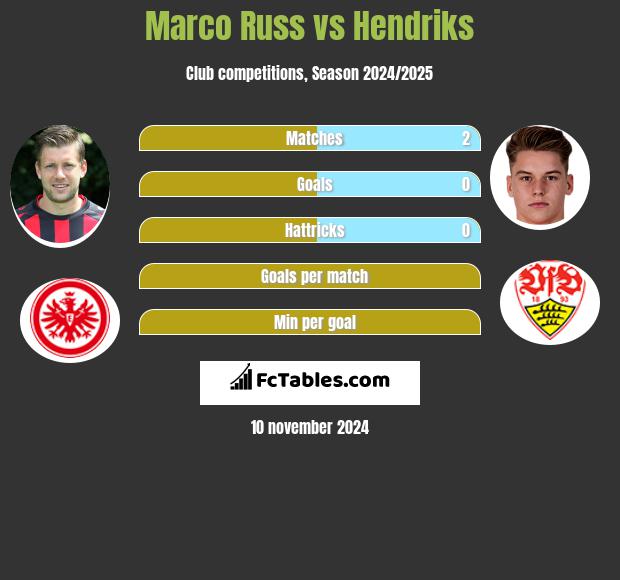 Marco Russ vs Hendriks h2h player stats