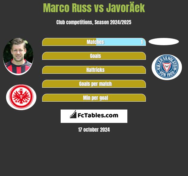 Marco Russ vs JavorÄek h2h player stats