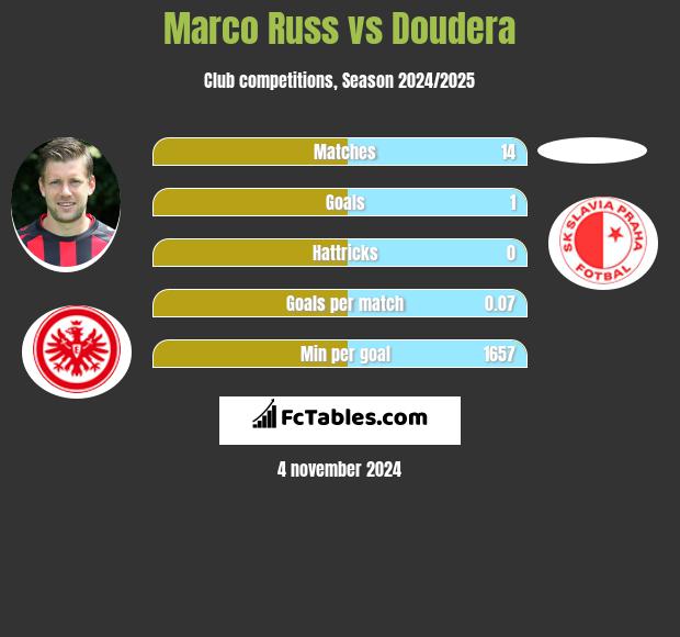 Marco Russ vs Doudera h2h player stats