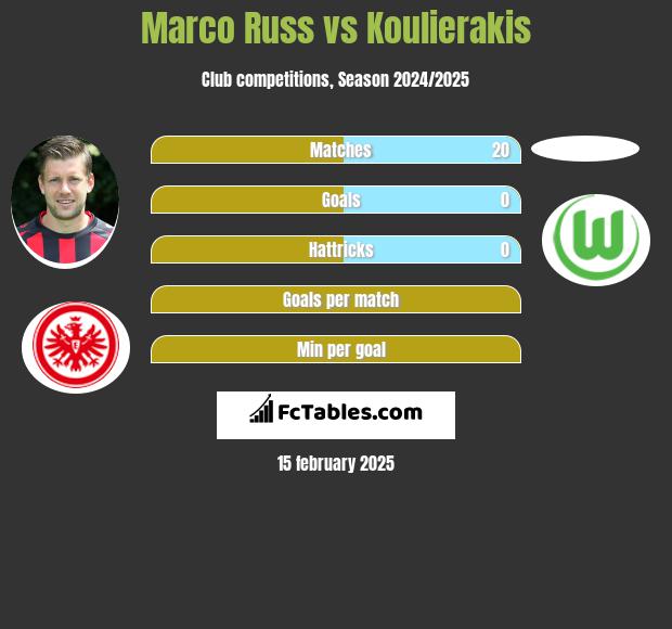 Marco Russ vs Koulierakis h2h player stats