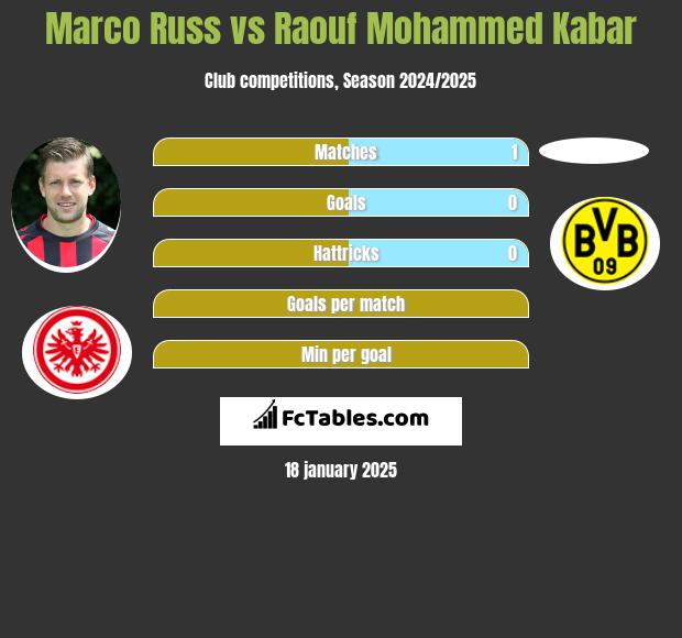 Marco Russ vs Raouf Mohammed Kabar h2h player stats