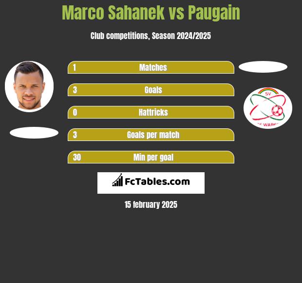 Marco Sahanek vs Paugain h2h player stats