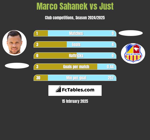 Marco Sahanek vs Just h2h player stats