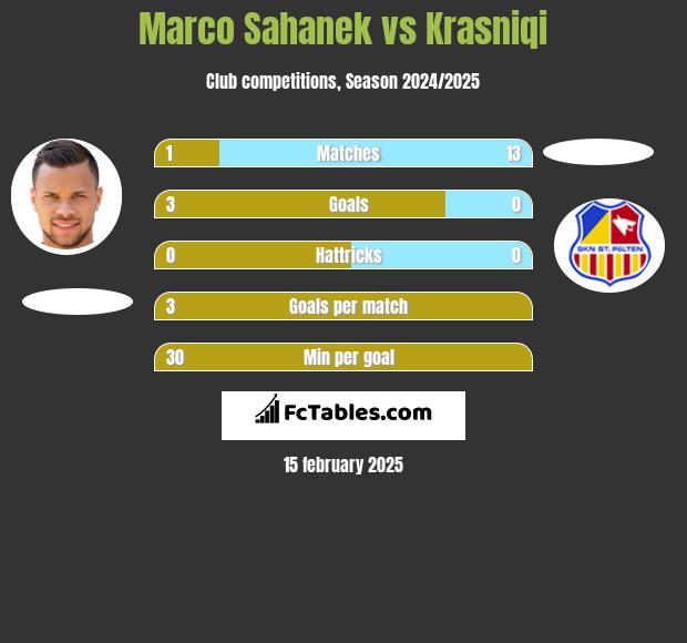 Marco Sahanek vs Krasniqi h2h player stats