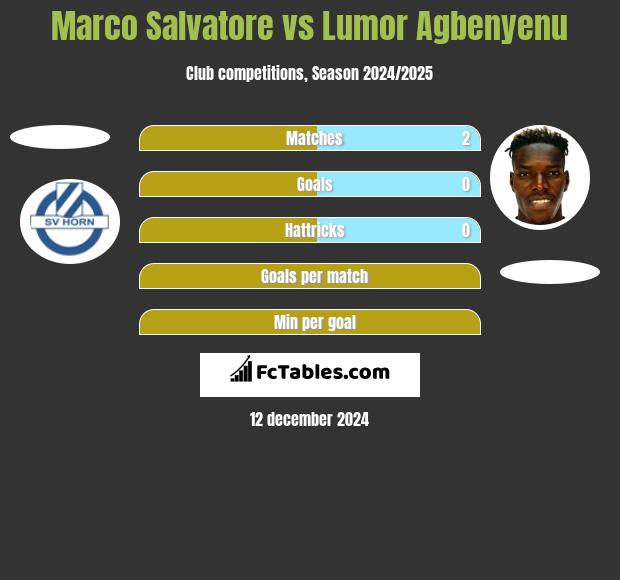 Marco Salvatore vs Lumor Agbenyenu h2h player stats