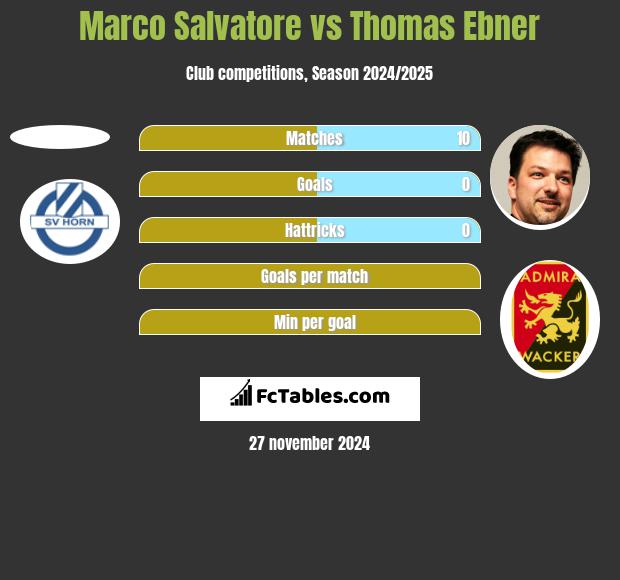 Marco Salvatore vs Thomas Ebner h2h player stats