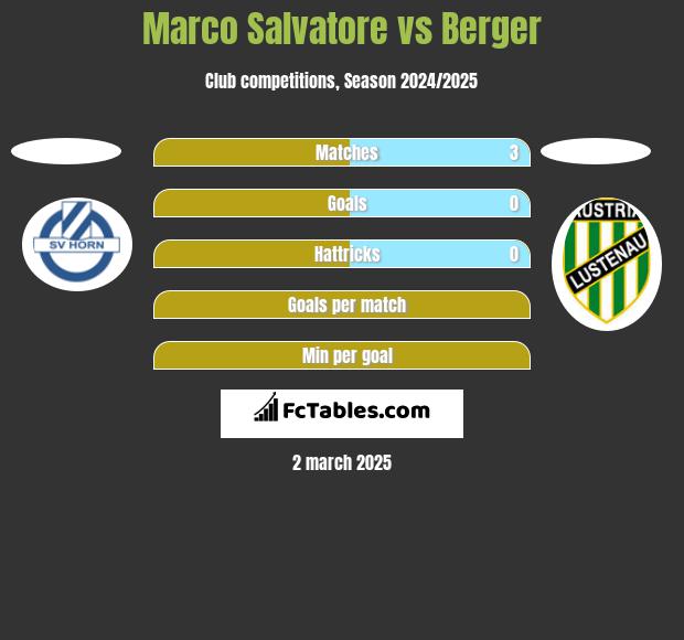 Marco Salvatore vs Berger h2h player stats