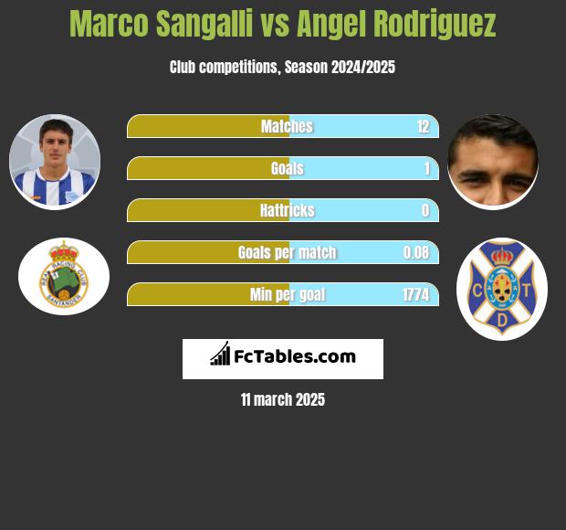 Marco Sangalli vs Angel Rodriguez h2h player stats