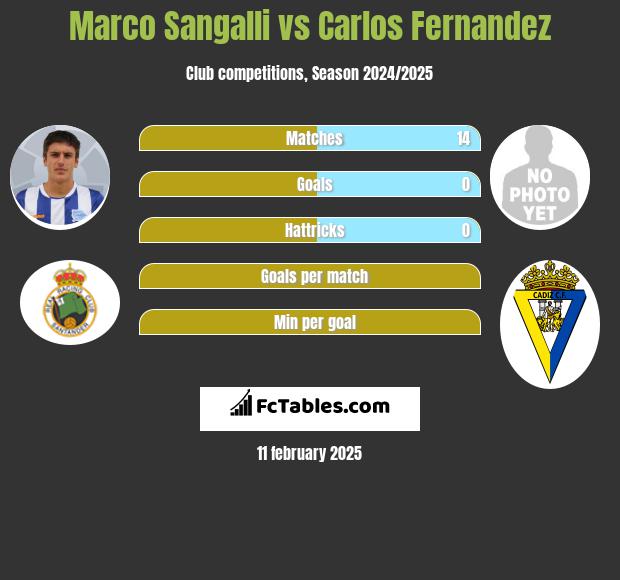 Marco Sangalli vs Carlos Fernandez h2h player stats