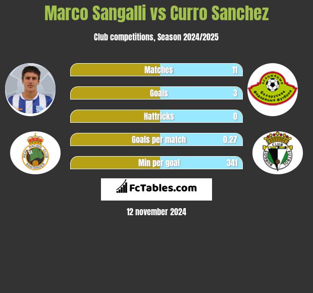 Marco Sangalli vs Curro Sanchez h2h player stats