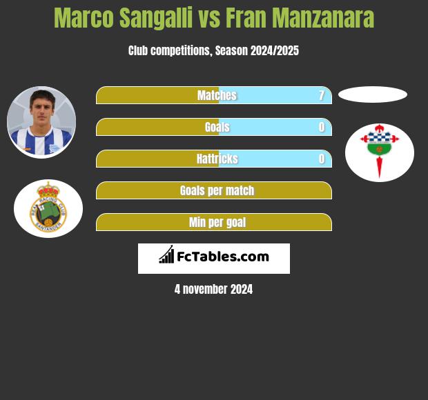 Marco Sangalli vs Fran Manzanara h2h player stats