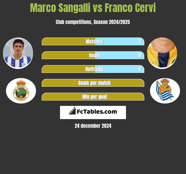 Marco Sangalli vs Franco Cervi h2h player stats