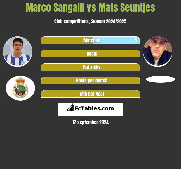 Marco Sangalli vs Mats Seuntjes h2h player stats