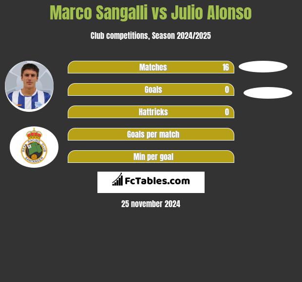 Marco Sangalli vs Julio Alonso h2h player stats