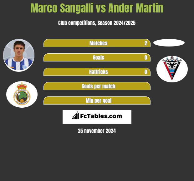 Marco Sangalli vs Ander Martin h2h player stats