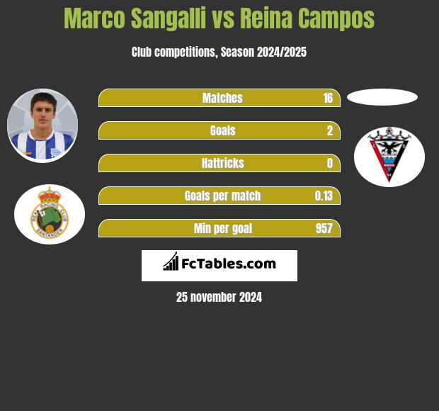 Marco Sangalli vs Reina Campos h2h player stats