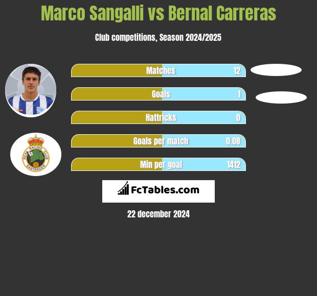 Marco Sangalli vs Bernal Carreras h2h player stats