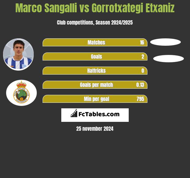 Marco Sangalli vs Gorrotxategi Etxaniz h2h player stats