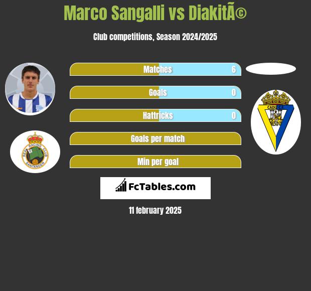 Marco Sangalli vs DiakitÃ© h2h player stats