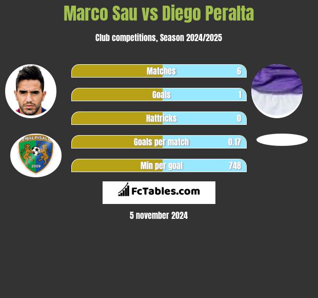 Marco Sau vs Diego Peralta h2h player stats