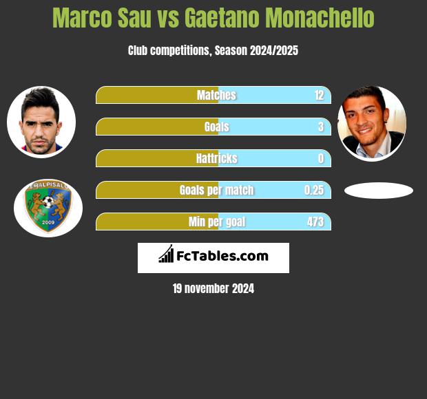 Marco Sau vs Gaetano Monachello h2h player stats