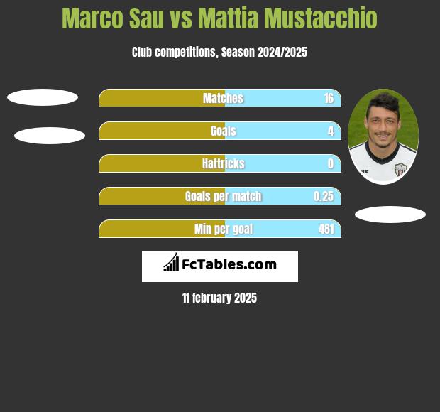 Marco Sau vs Mattia Mustacchio h2h player stats