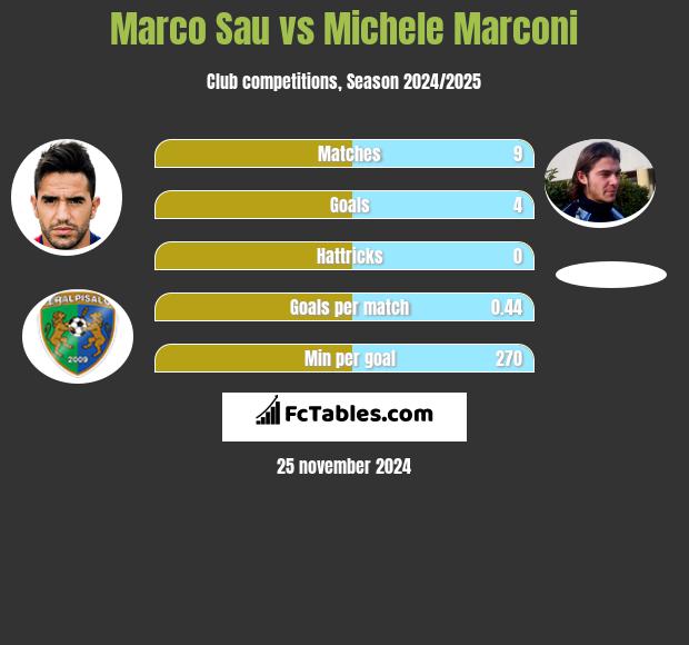 Marco Sau vs Michele Marconi h2h player stats